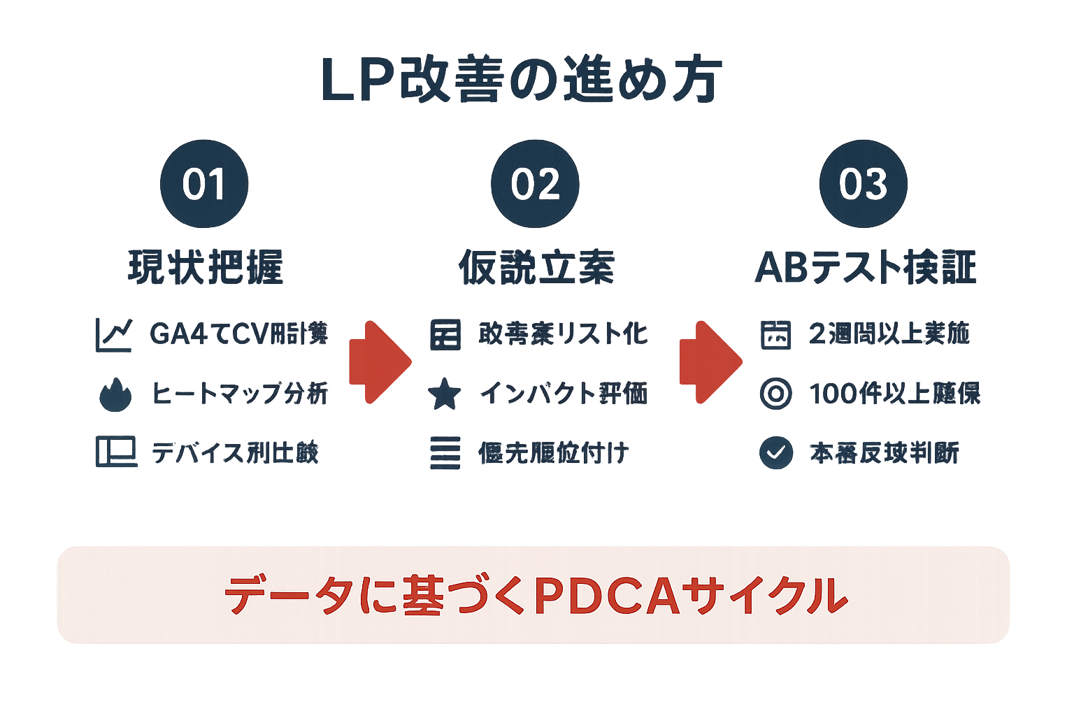 LP改善の進め方を3ステップで示すフローチャート。ステップ1：現状把握（GA4分析・ヒートマップ・デバイス別比較）、ステップ2：仮説立案（改善案リスト化・インパクト評価・優先順位付け）、ステップ3：ABテスト検証（2週間以上・100件以上・本番反映判断）を矢印で接続。