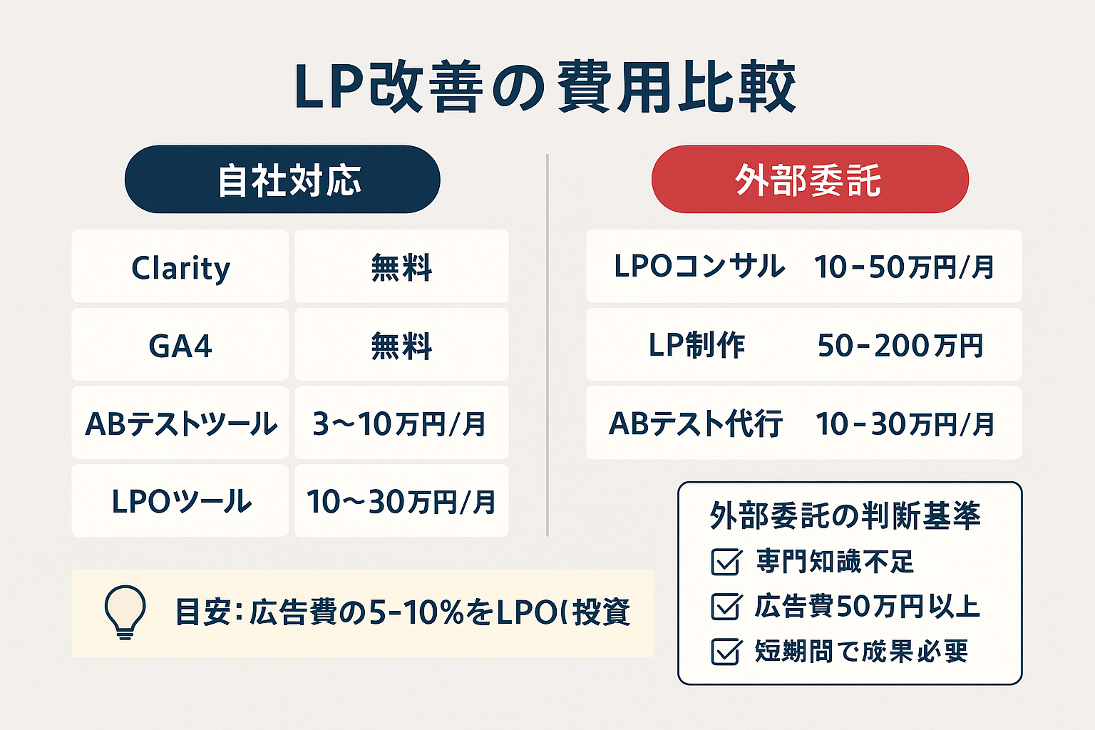 LP改善の費用を自社対応と外部委託で比較した表。自社対応はClarityやGA4が無料、ABテストツールが月3〜10万円、LPOツールが月10〜30万円。外部委託はLPOコンサルが月10〜50万円、LP制作が50〜200万円、ABテスト代行が月10〜30万円。広告費の5〜10%をLPOに投資する目安も記載。