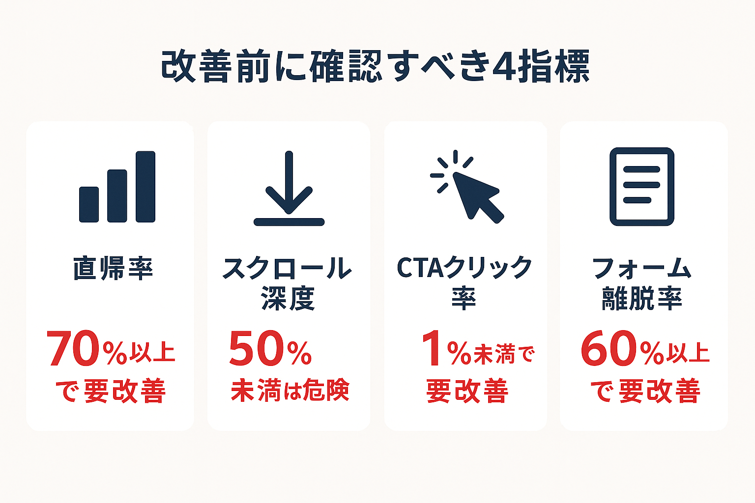 LP改善前に確認すべき4つの重要指標（直帰率70%以上、スクロール深度50%未満、CTAクリック率1%未満、フォーム離脱率60%以上）をアイコン付きカードで表示したインフォグラフィック