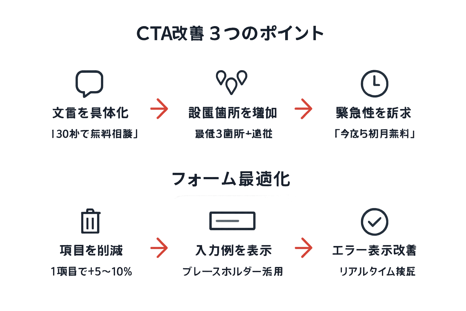 CTA改善の3つのポイント（文言具体化・設置箇所増加・緊急性訴求）とフォーム最適化の即効施策（項目削減・入力例表示・エラー表示改善）を2段のフローチャートで示した図