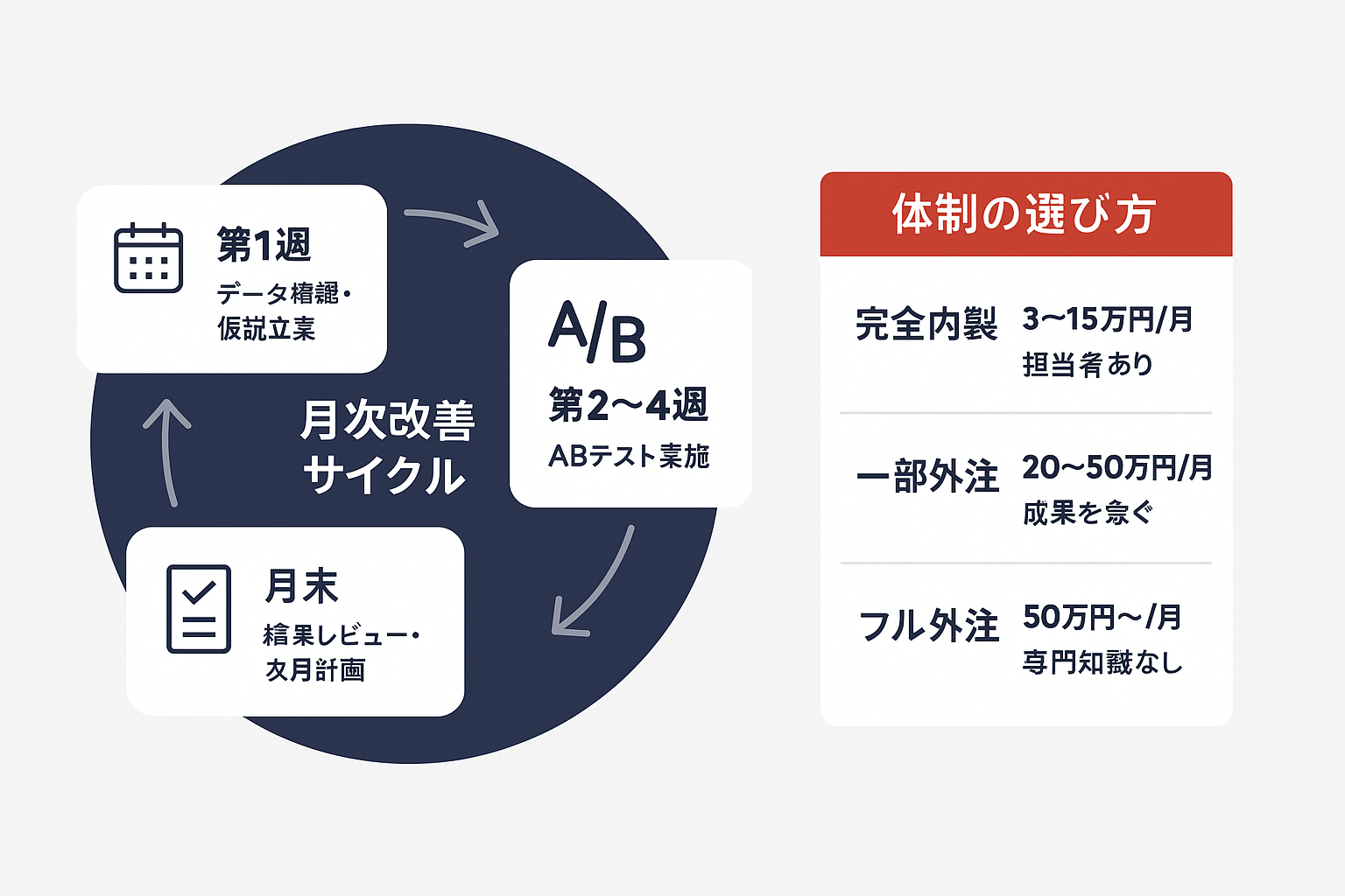 月次LP改善サイクル（データ確認・ABテスト・レビュー）の循環図と、完全内製・一部外注・フル外注の3つの体制オプションをコスト別に比較した図