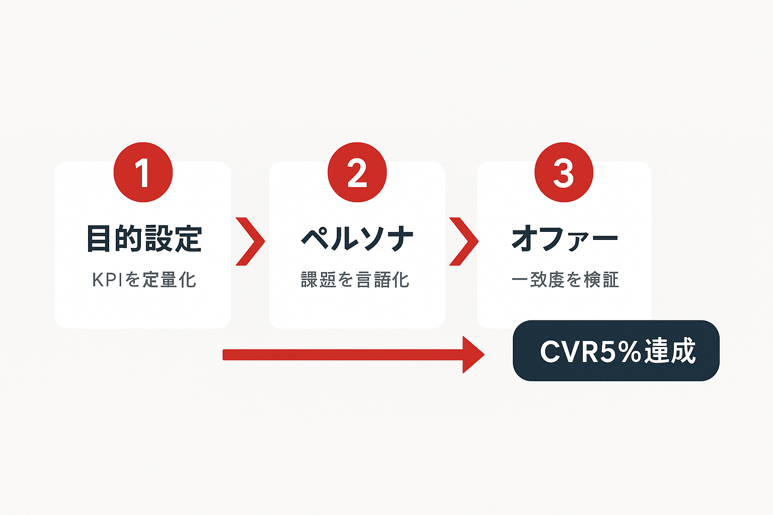 LP設計フェーズの3ステップフローチャート:①目的設定(KPIを定量化)→②ペルソナ(課題を言語化)→③オファー(一致度を検証)→ゴール「CVR5%達成」