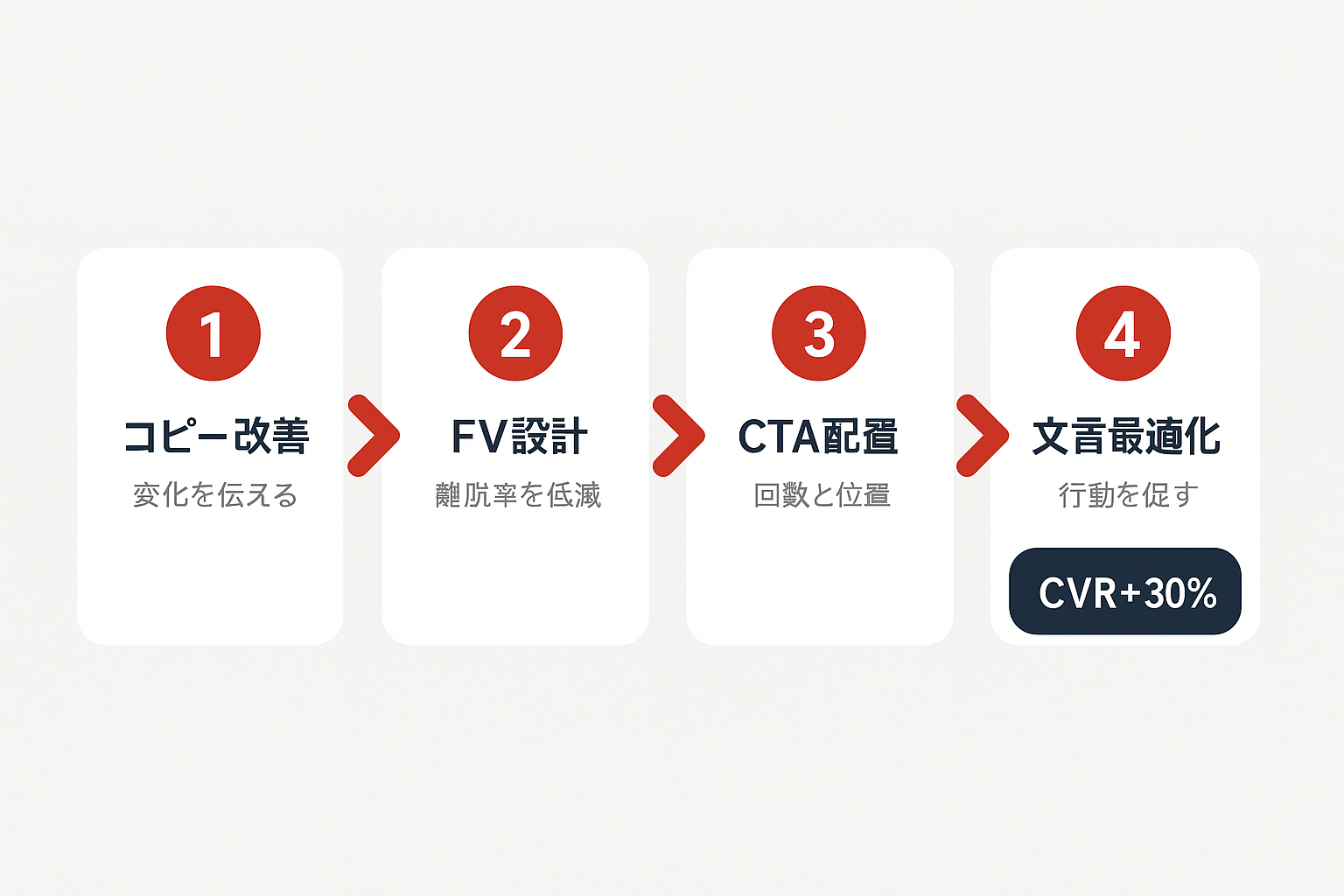 ファーストビューとCTA設計の4ステップフロー:①コピー改善→②FV設計→③CTA配置→④文言最適化→ゴール「CVR+30%」