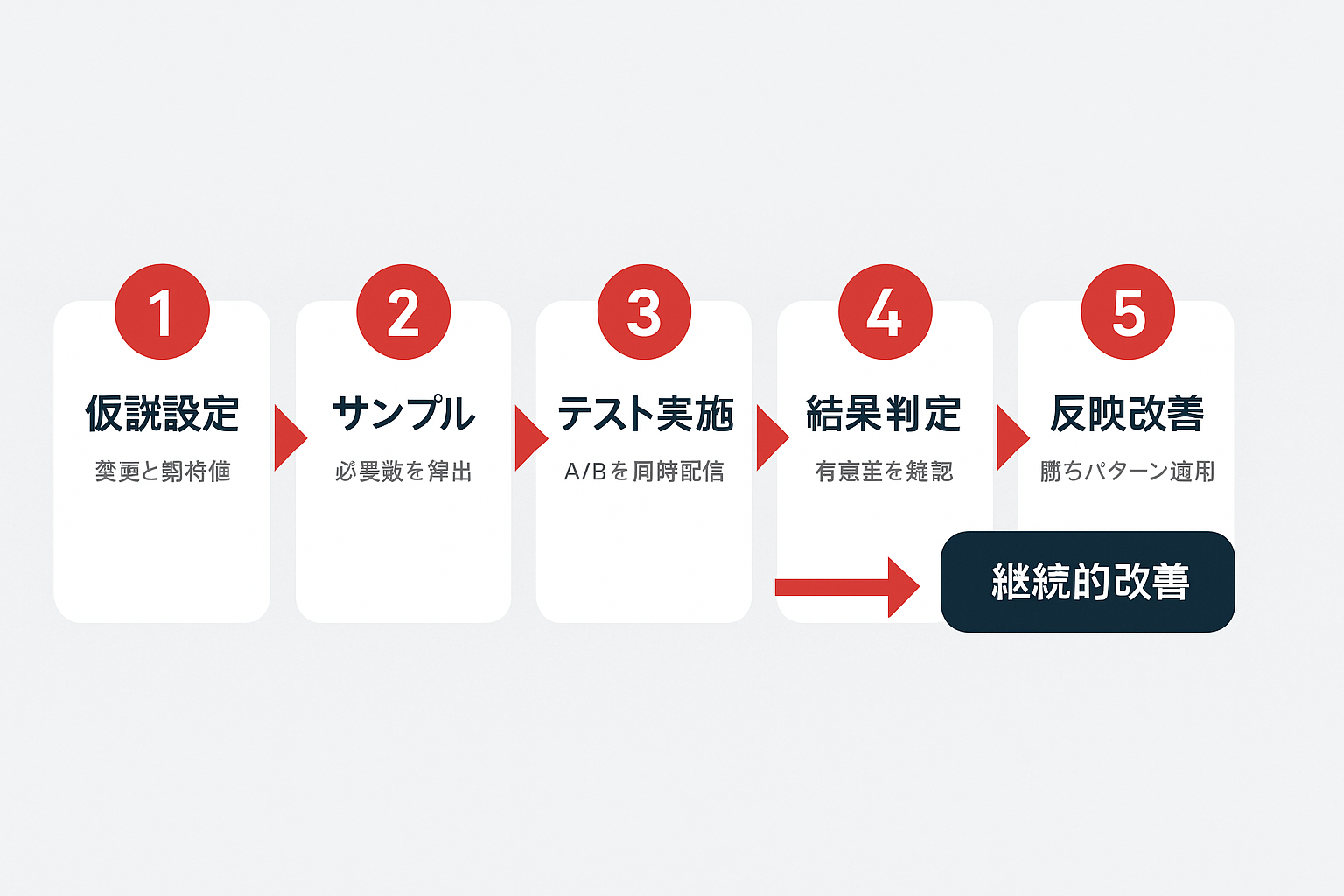 ABテスト運用の5ステップフロー:①仮説設定→②サンプル算出→③テスト実施→④結果判定→⑤反映改善→ゴール「継続的改善」