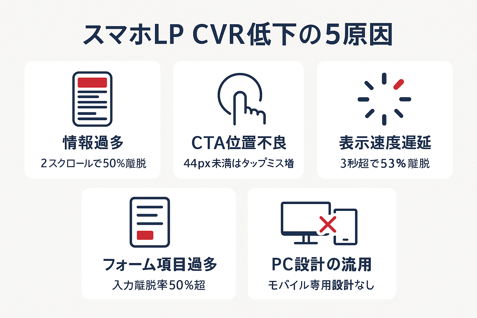 スマートフォンLPでCVRが低下する5つの原因をアイコンと統計データで示したインフォグラフィック。情報過多、CTA位置不良、表示速度遅延、フォーム項目過多、PC設計の流用の5項目。