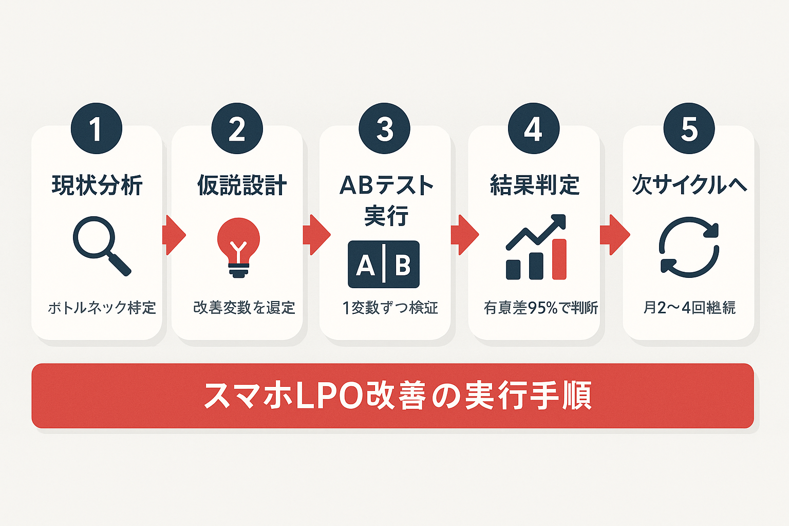 スマートフォンLPO改善の5ステップ実行手順を示すフロー図。現状分析、仮説設計、ABテスト実行、結果判定、次サイクルへの5段階を矢印で接続したステップガイド。