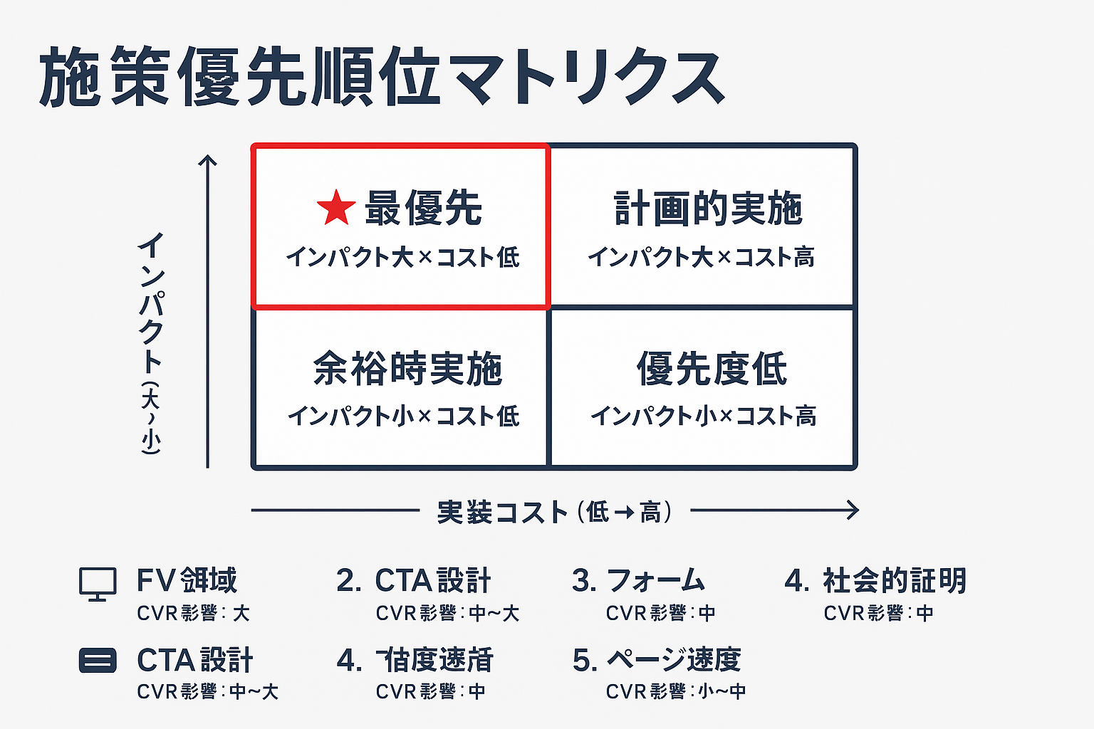 LPO改善施策の優先順位を決めるインパクト×実装コストの2×2マトリクスと、ファーストビュー・CTA・フォーム・社会的証明・ページ速度のインパクト順ランキングを示すインフォグラフィック