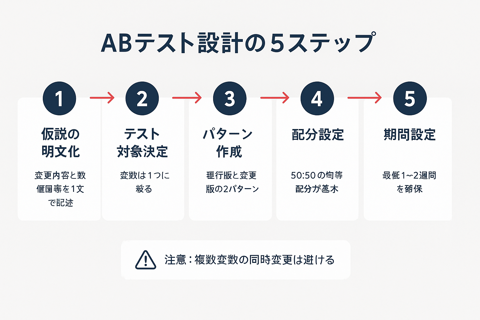 LPOのABテスト設計5ステップ（仮説の明文化、テスト対象決定、パターン作成、配分設定、期間設定）を矢印で順番に示したステップガイド図