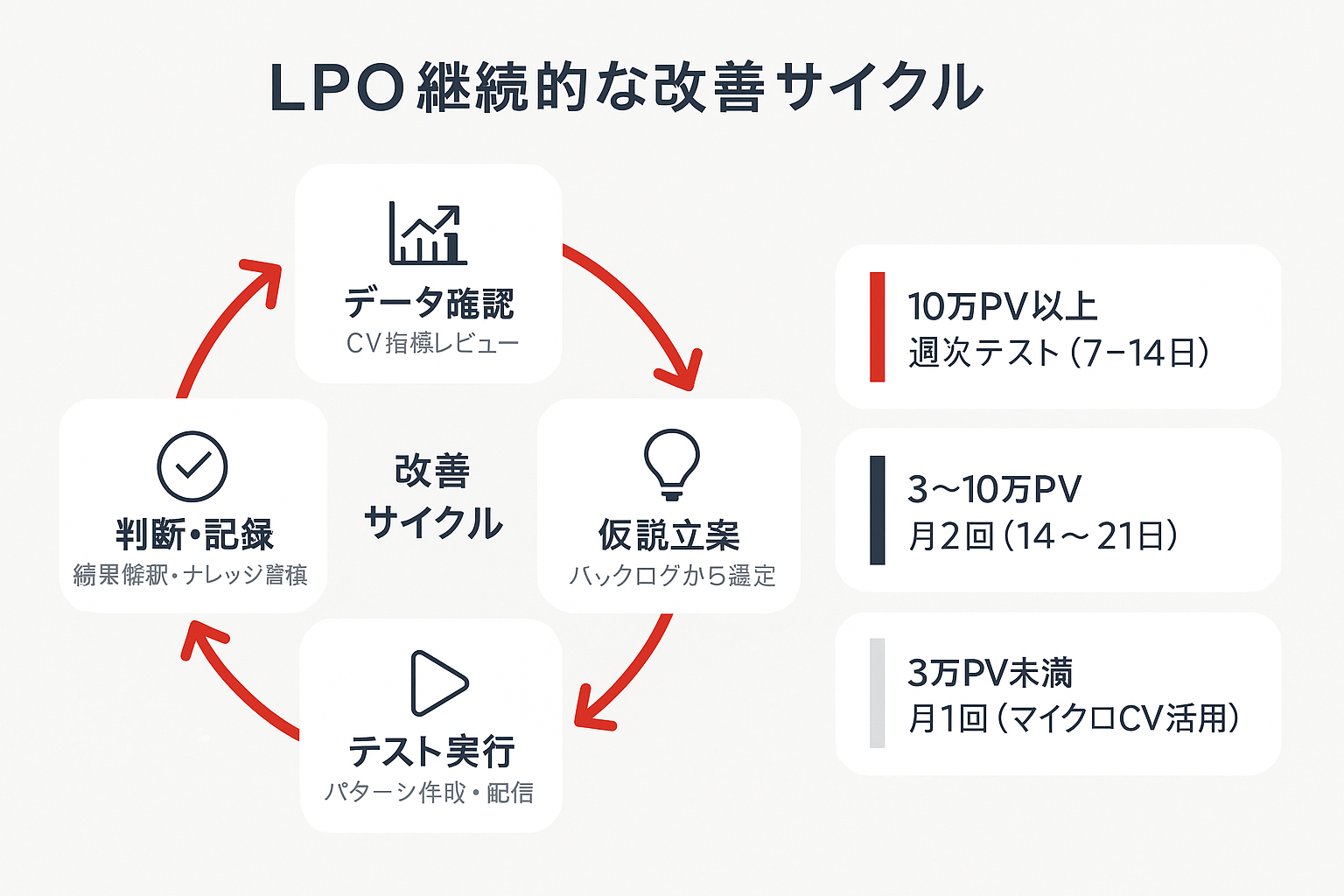 LPO改善サイクルの4ステップ（データ確認→仮説立案→テスト実行→判断・記録）を循環フローチャートで示し、月間PV別の推奨テスト頻度を併記した図