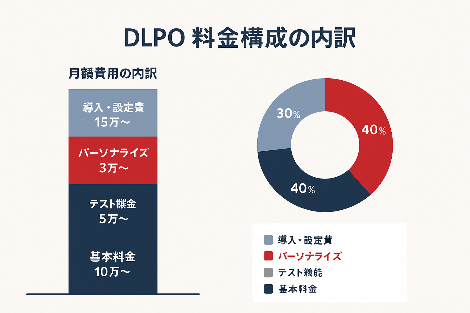 DLPOの料金構成を示す積み上げ棒グラフとドーナツチャート。基本料金、テスト機能費、パーソナライズ費、導入設定費の4つのコスト要素を色分けで表示し、A/Bテスト・多変量テスト・パーソナライズの機能別割合をドーナツチャートで可視化している。