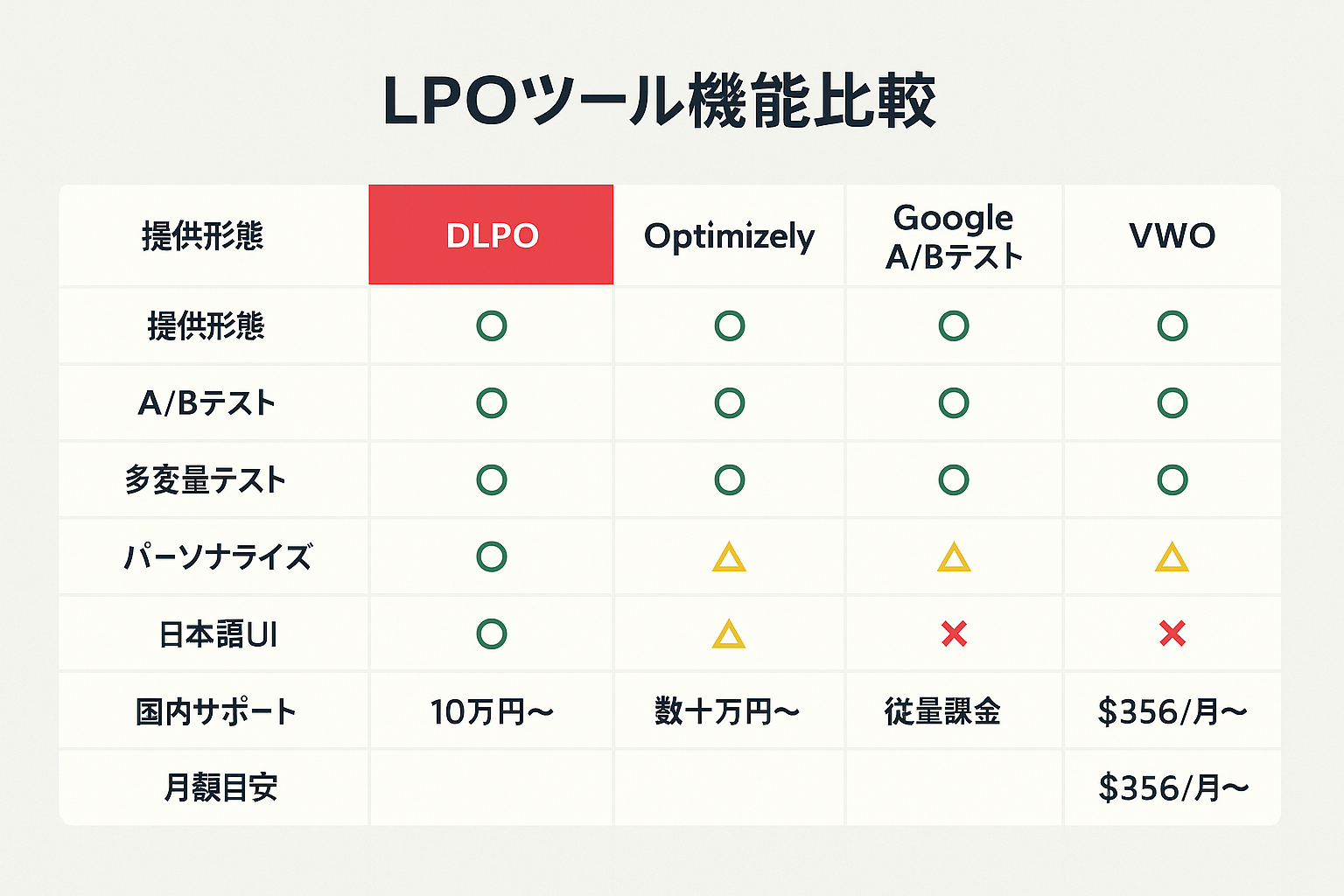 DLPO、Optimizely、Google A/Bテスト、VWOの4つのLPOツールを8項目で比較した表。DLPOは日本語UIや国内サポートを含む全項目で対応しており、他ツールと比較して国内利用に優れていることを示している。