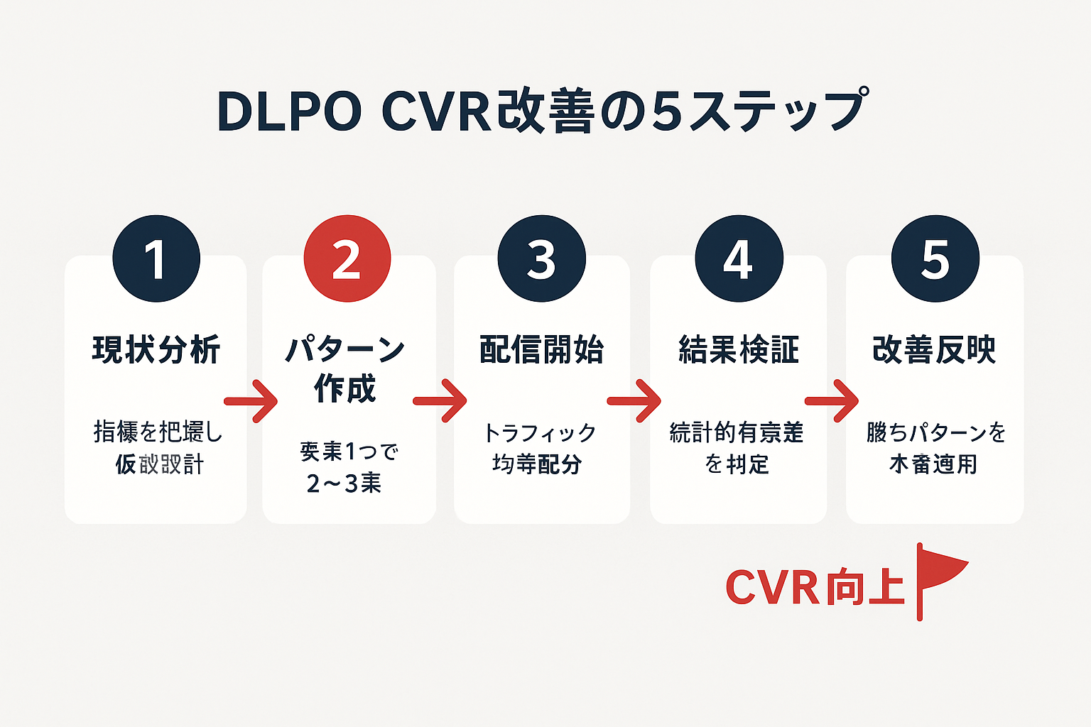 DLPOでCVRを改善する5ステップのフローチャート。現状分析、パターン作成、配信開始、結果検証、改善反映の5段階を番号付き白カードと矢印で左から右へ接続し、最終ゴールとしてCVR向上を示している。