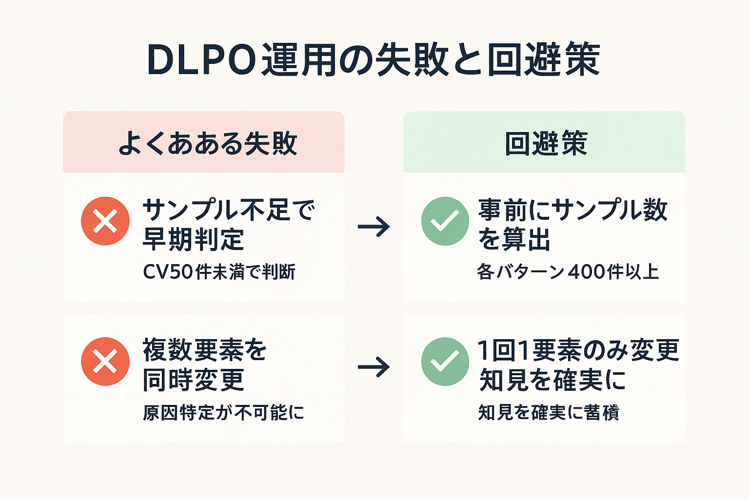 DLPO運用でよくある2つの失敗パターン(サンプル不足での早期判定、複数要素の同時変更)とそれぞれの回避策を左右に対比して示した図。