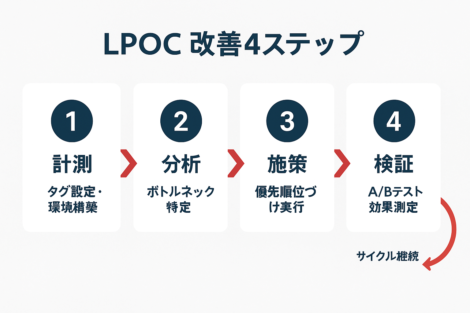 LPOCの改善サイクルを示す4ステップのフローチャート。計測、分析、施策、検証の順に矢印でつながり、検証から計測に戻る循環型の図解。