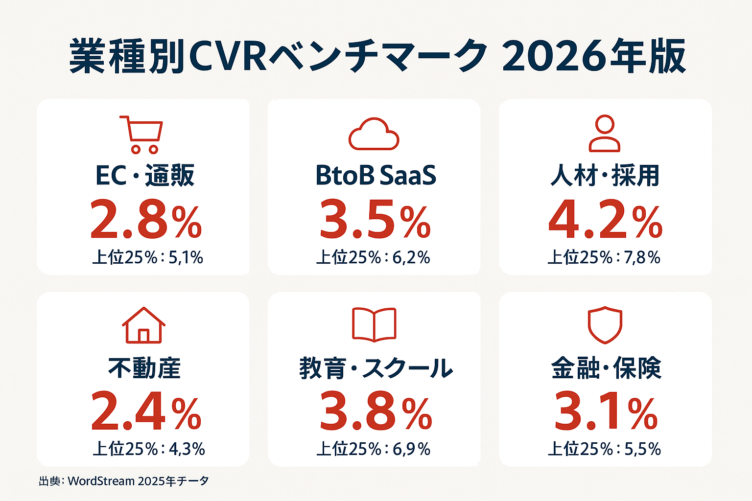 2026年版の業種別CVRベンチマークを示すインフォグラフィック。EC・通販2.8%、BtoB SaaS 3.5%、人材・採用4.2%、不動産2.4%、教育・スクール3.8%、金融・保険3.1%のCVR中央値と上位25%ラインを業種ごとにカード形式で表示