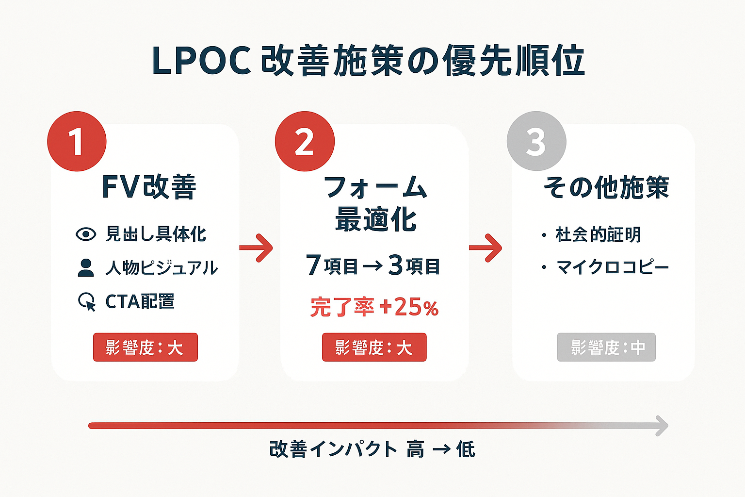 LPOCの改善施策を優先度順に3ステップで示すガイド。ステップ1はファーストビュー改善(見出し具体化・人物ビジュアル・CTA配置)、ステップ2はフォーム最適化(項目削減で完了率25%向上)、ステップ3はその他施策(社会的証明・マイクロコピー)