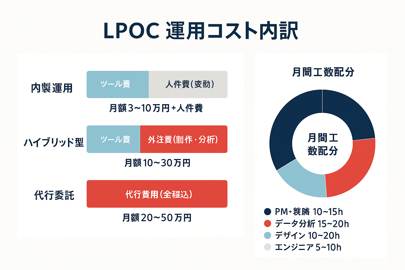 LPOCの運用コスト内訳を示す図。左側に内製運用・ハイブリッド型・代行委託の3パターンの費用比較を積み上げ棒グラフで表示し、右側にPM・データ分析・デザイン・エンジニアの月間工数配分をドーナツチャートで表示。