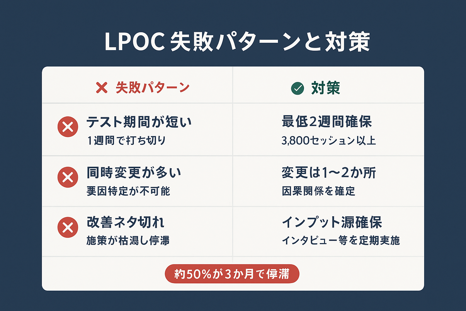 LPOCの3つの失敗パターンと対策を対比表示。失敗1:テスト期間が短すぎる→最低2週間・3800セッション確保、失敗2:同時変更が多すぎる→変更は1〜2か所に限定、失敗3:改善ネタ切れ→インプット源を定期的に確保。約50%の企業が3か月で停滞するという注意喚起付き