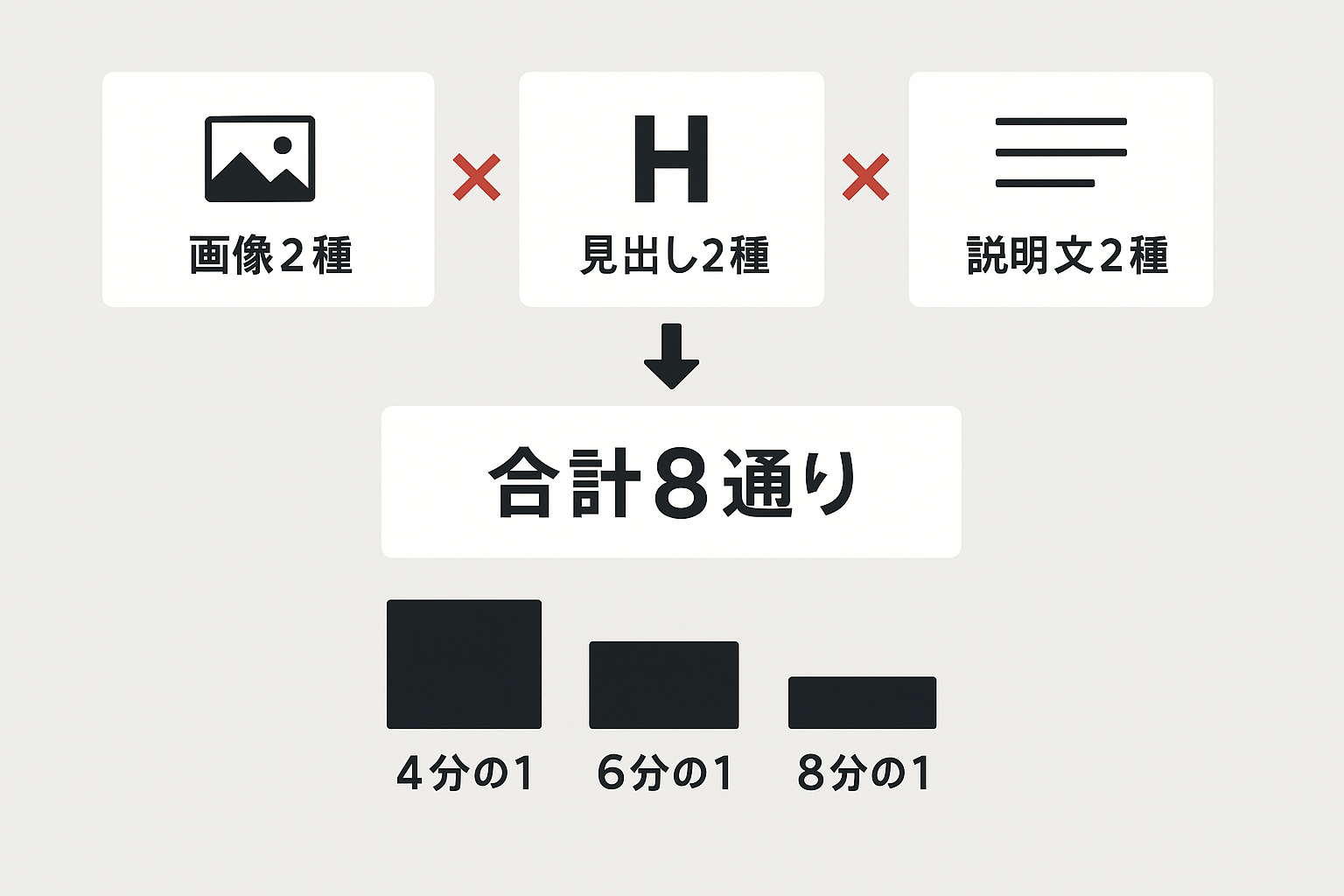 画像2種×見出し2種×説明文2種を掛け合わせると合計8通りになり、トラフィックが分割されることを示す図