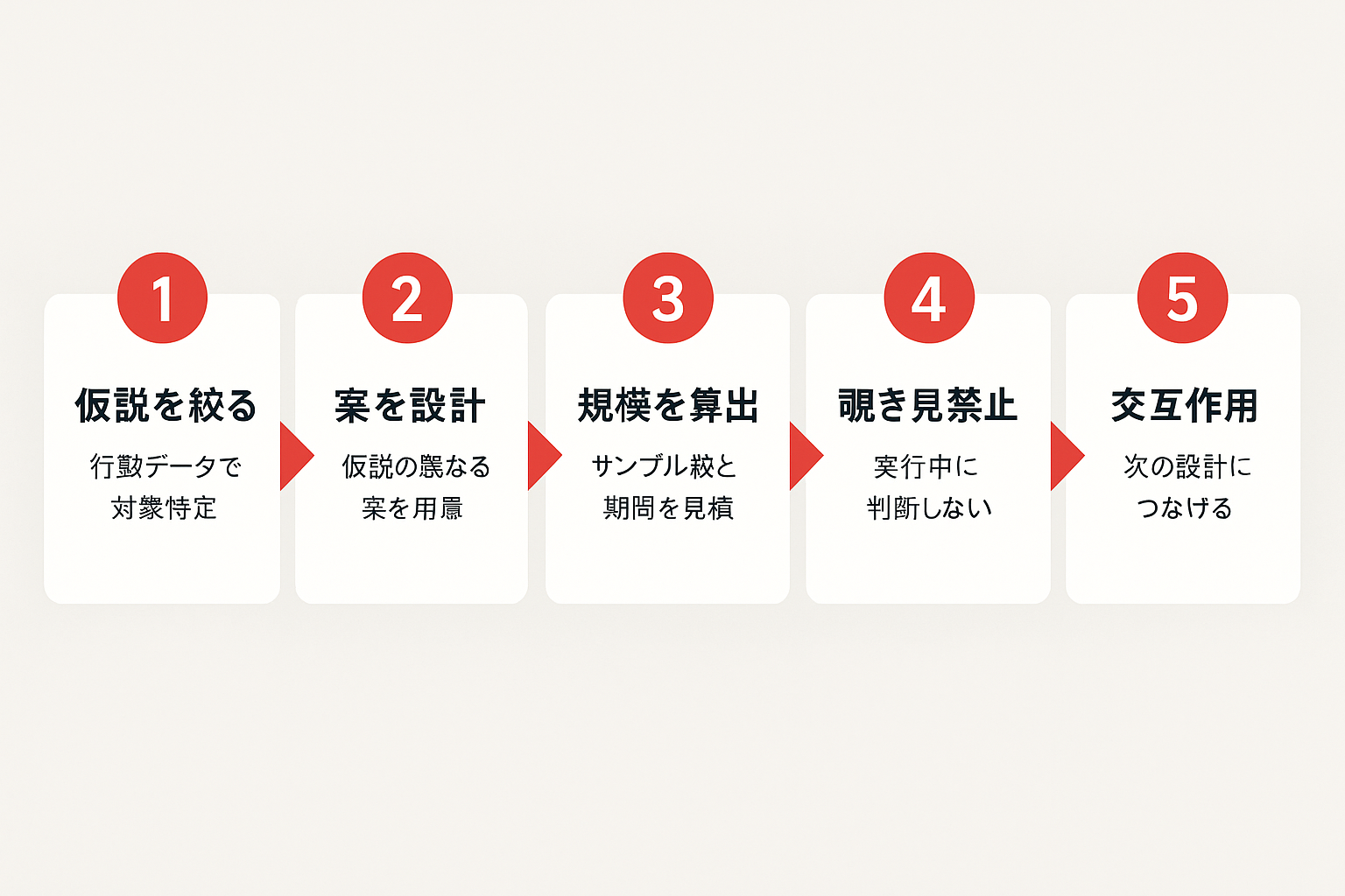 多変量解析の実験設計5ステップを示すフローチャート。仮説を絞る、案を設計、規模を算出、覗き見禁止、交互作用の順に矢印でつながっている。