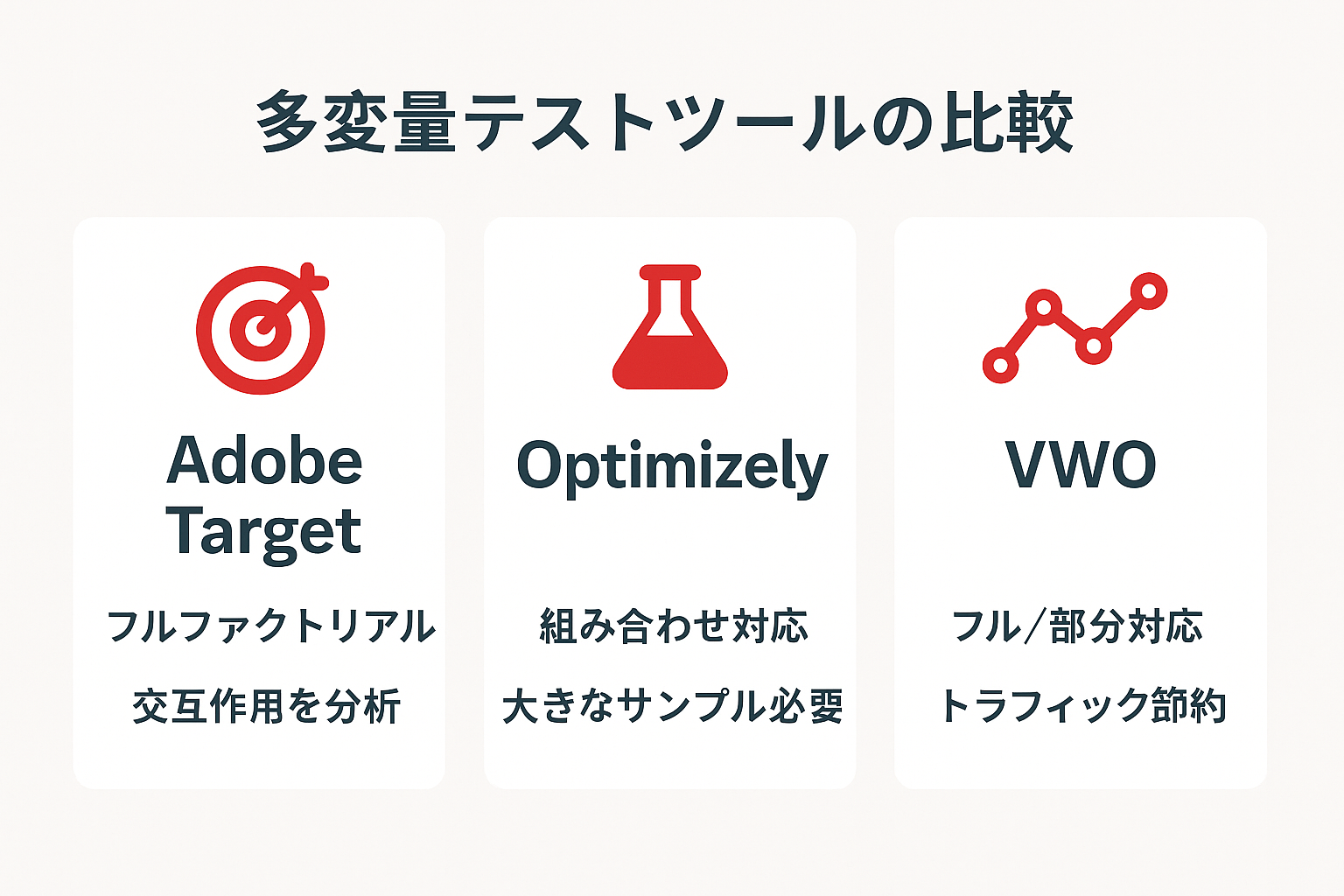 多変量解析ツール3種の比較カード。Adobe Target、Optimizely、VWOのテスト方式と分析の特徴を横並びで示している。