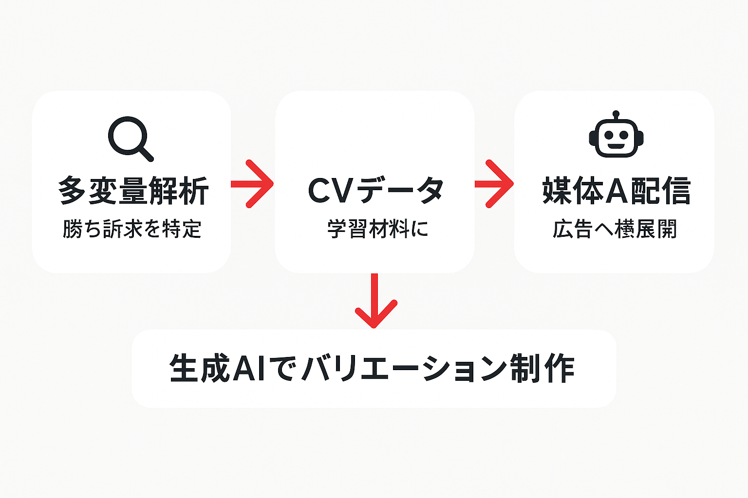 多変量解析の結果とCVデータを媒体AIの学習材料として配信に接続する改善サイクルのフロー図