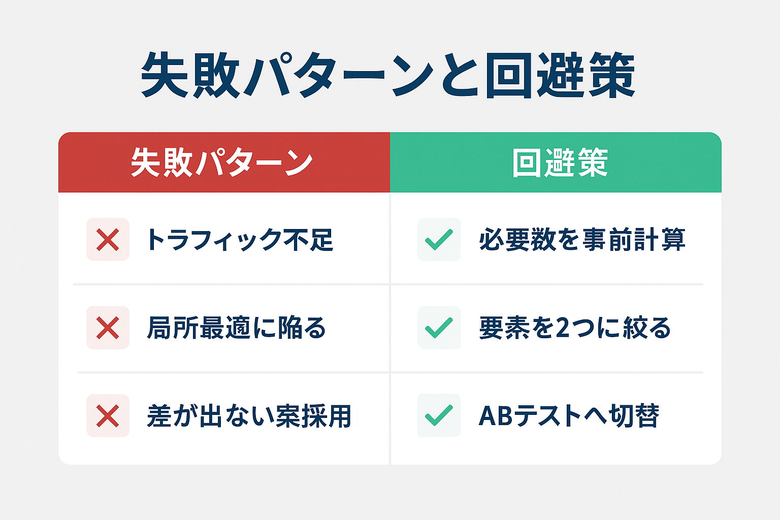 多変量解析でつまずきやすい失敗パターンと、それぞれの回避策を左右2列で対比した図
