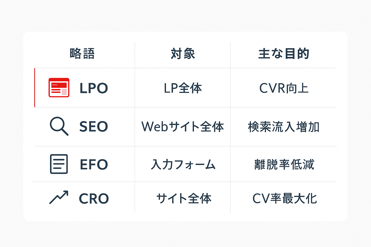 LPO・SEO・EFO・CROの4つの略語を比較した表。それぞれの対象範囲と主な目的を整理したインフォグラフィック。