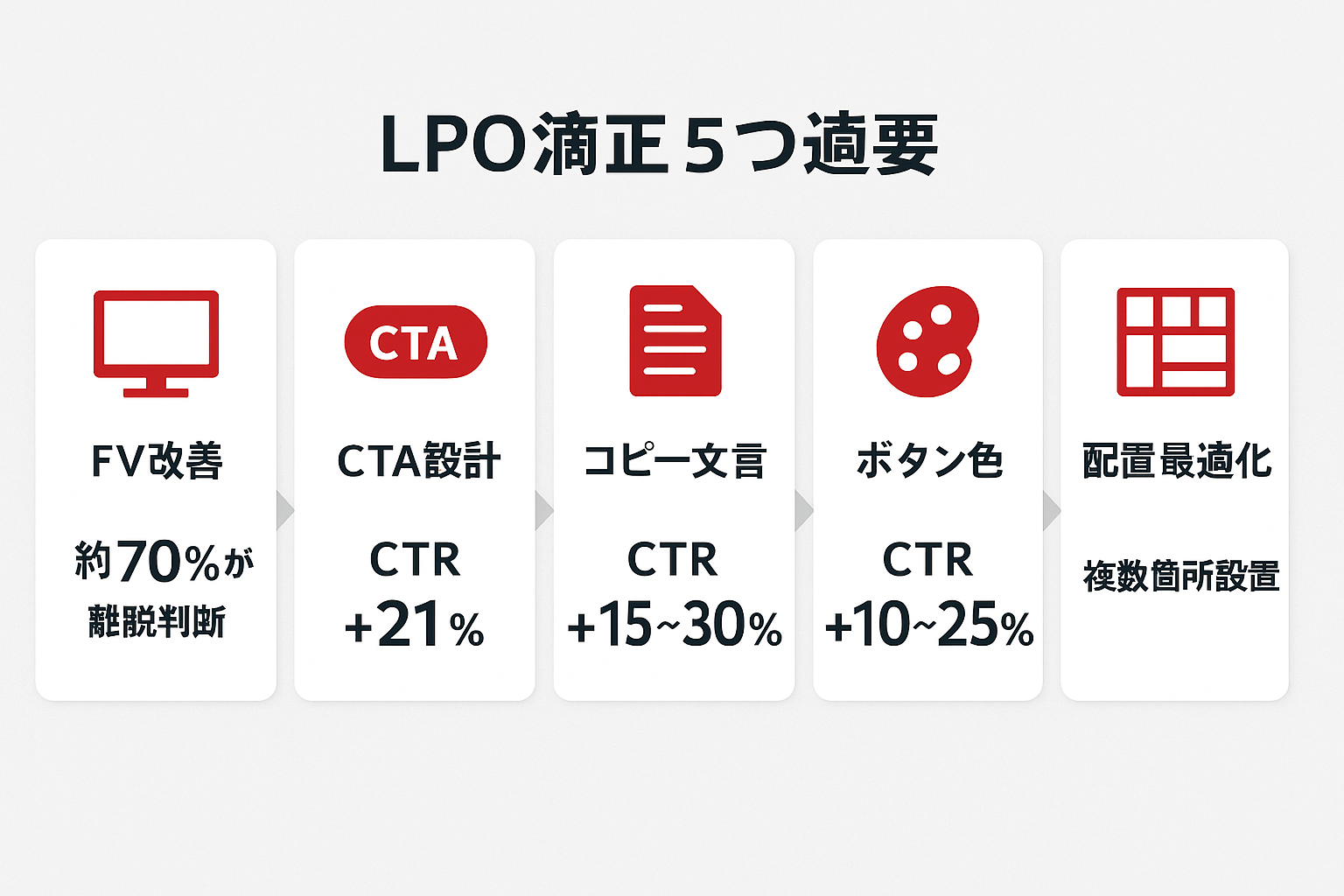 LPOで改善すべき5つの要素(ファーストビュー、CTA設計、コピー文言、ボタン色、配置最適化)と各改善効果の数値を示したインフォグラフィック。