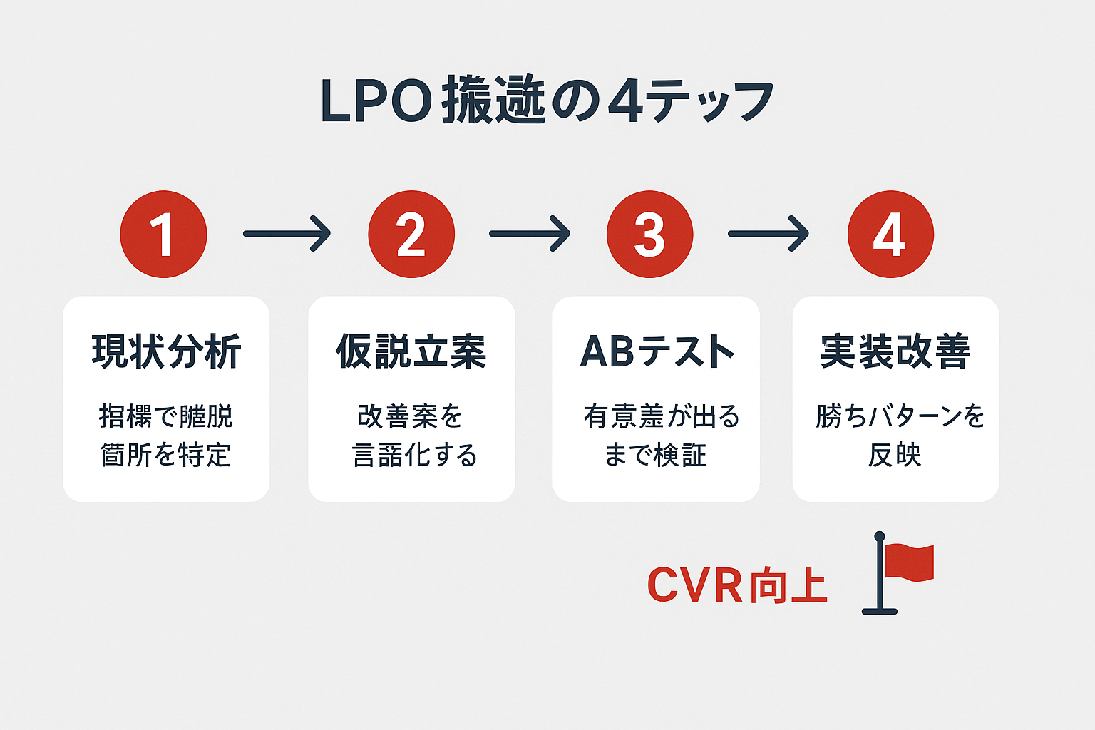 LPO実践の4ステップを示すフローチャート。①現状分析→②仮説立案→③ABテスト→④実装改善の順に矢印でつながり、最終ゴールとしてCVR向上が示されている。