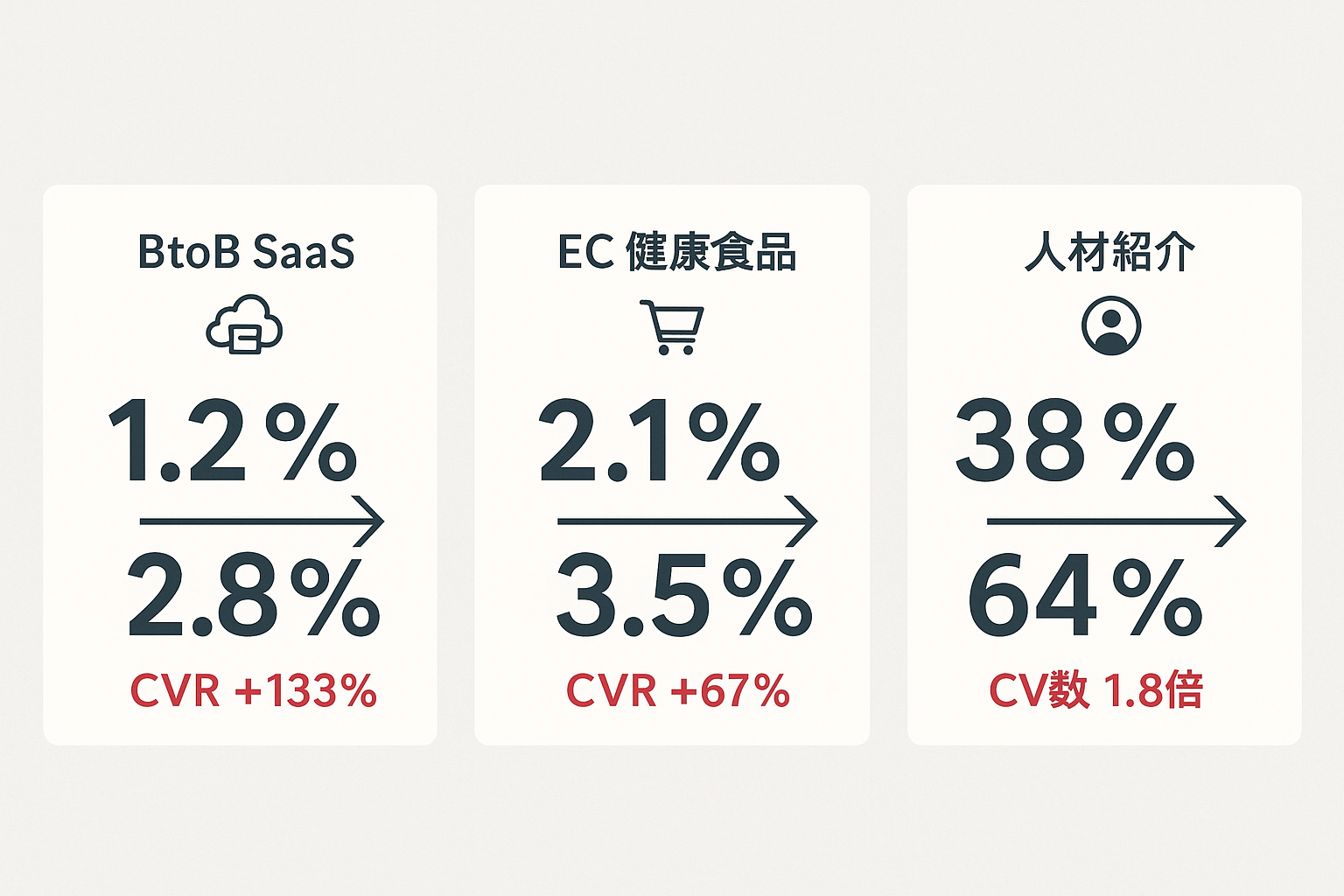 LPO成功事例3件の成果数値。BtoB SaaSでCVR1.2%から2.8%、EC健康食品でCVR2.1%から3.5%、人材紹介でフォーム完了率38%から64%に改善。