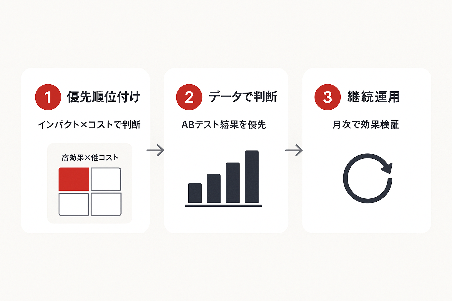 LPO成功のための3つの原則を示すステップガイド。原則1:優先順位付け、原則2:データで判断、原則3:継続運用。