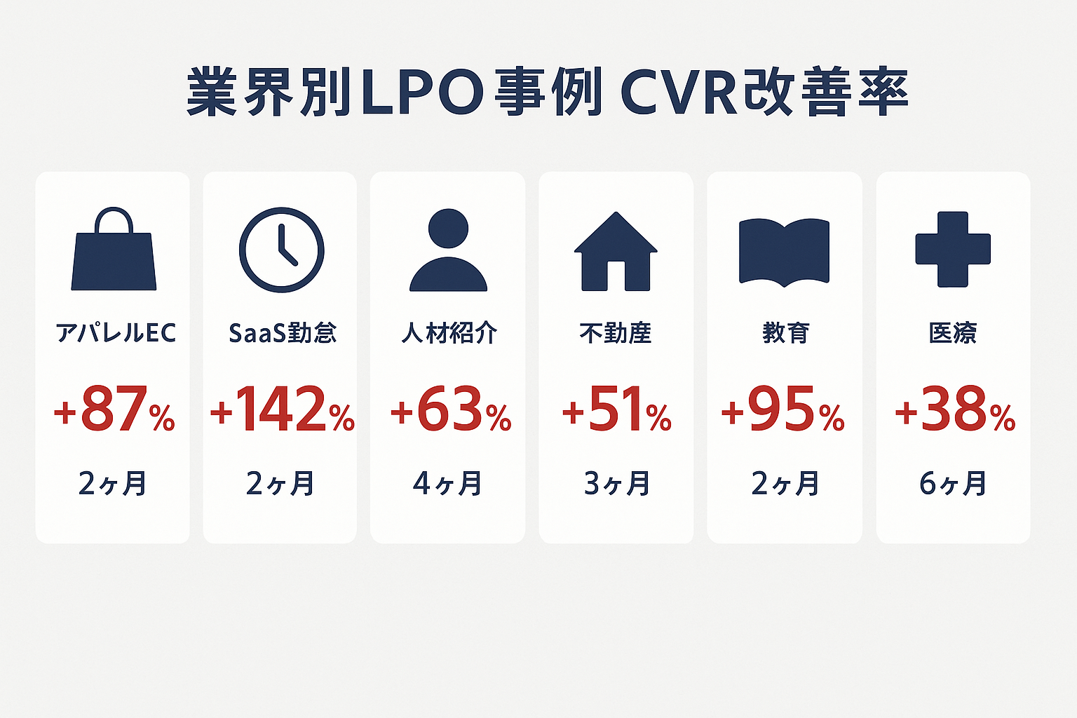 7つの業界別LPO成功事例のCVR改善率を比較したインフォグラフィック。SaaS勤怠管理が+142%で最も高く、金融+120%、教育+95%、アパレルEC+87%と続く。