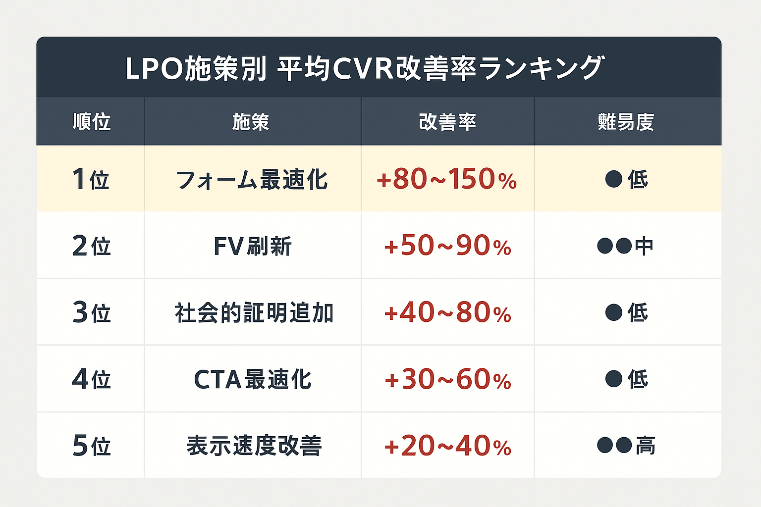 LPO施策トップ5の平均CVR改善率を比較した表。フォーム最適化が+80〜150%で1位、ファーストビュー刷新が2位、社会的証明追加が3位。