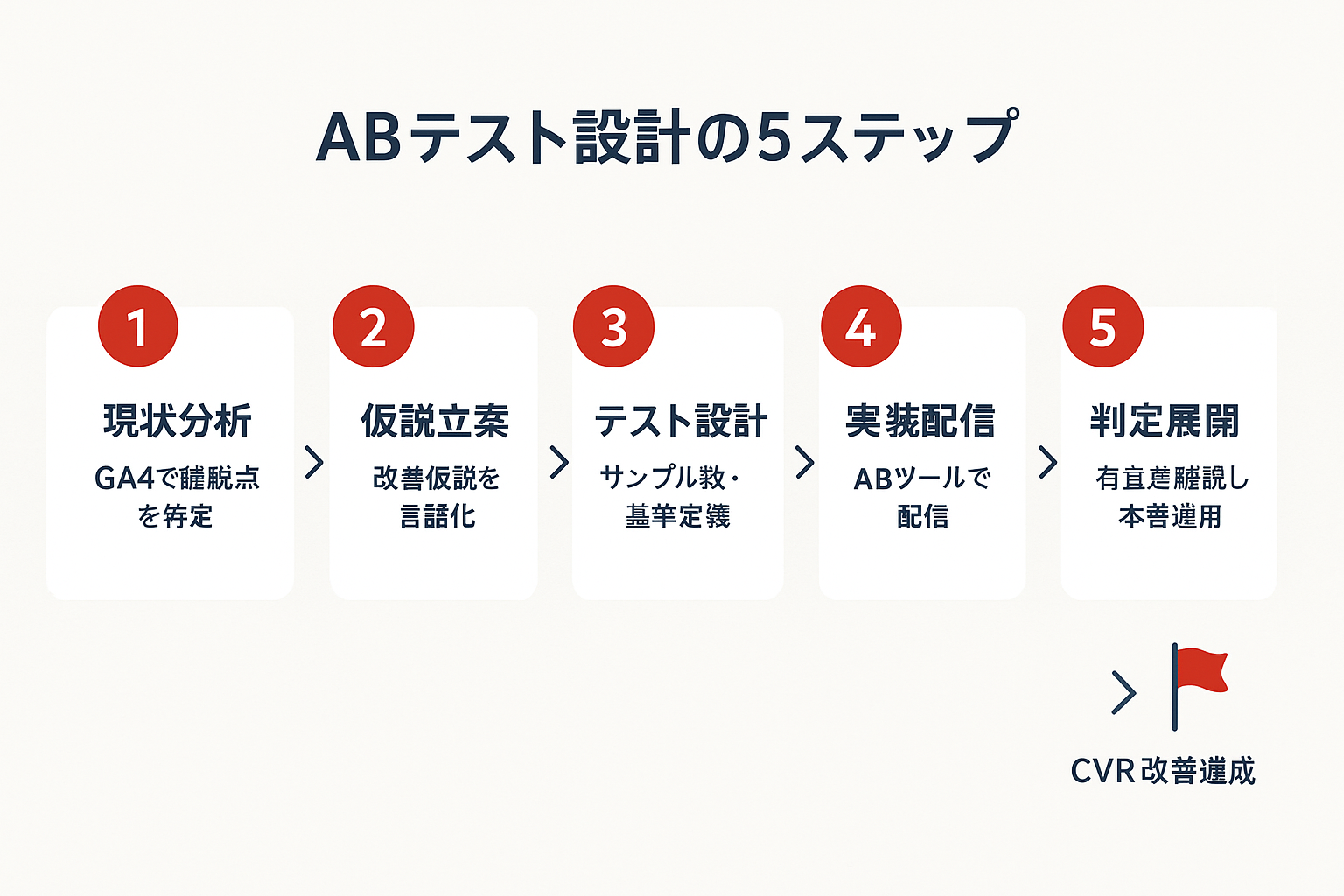 LPOにおけるABテスト設計の5ステップを示すフローチャート。現状分析、仮説立案、テスト設計、実装配信、判定展開の順に矢印でつながり、最終的にCVR改善達成に至る流れを表現した図解。
