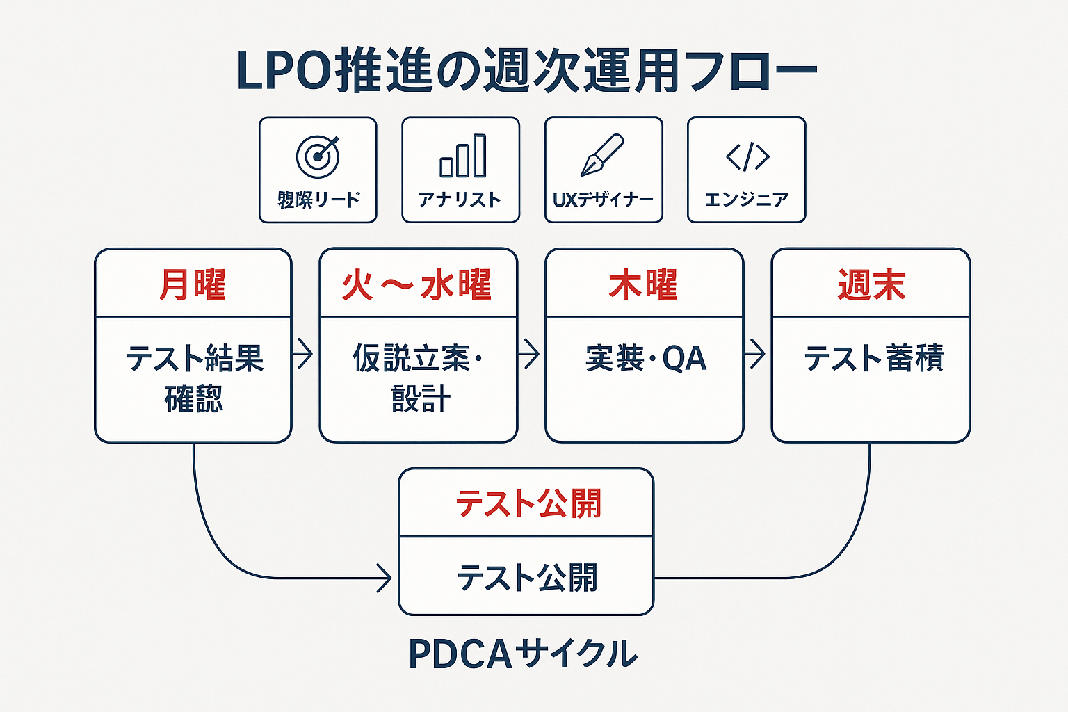 LPO推進に必要な4つの役割と週次PDCAサイクルのフローチャート。月曜のテスト結果確認から金曜のテスト公開まで5ステップで循環する運用フローを図示。