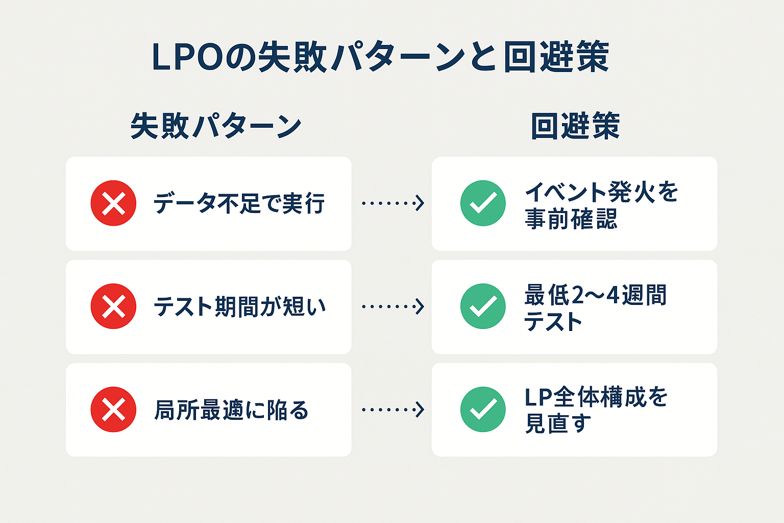 LPOでよくある3つの失敗パターン（データ不足、短いテスト期間、局所最適）と、それぞれの回避策を対比して示した図。