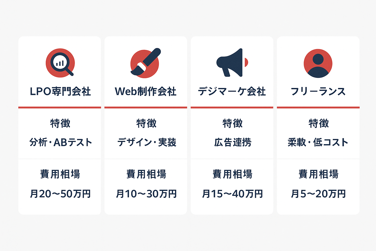 LPO会社の4つのタイプ（LPO専門会社、Web制作会社、デジタルマーケティング会社、フリーランス）の特徴と費用相場を比較した表