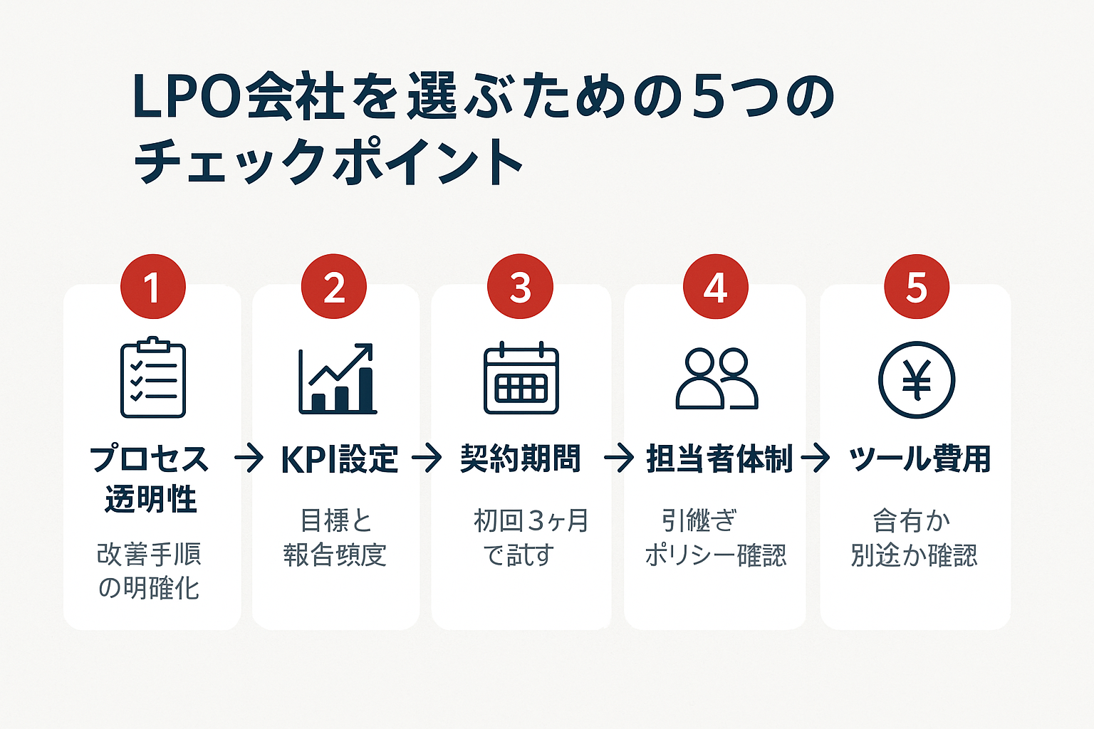 LPO会社選びで失敗しないための5つの事前確認ポイントをステップ形式で示したガイド図