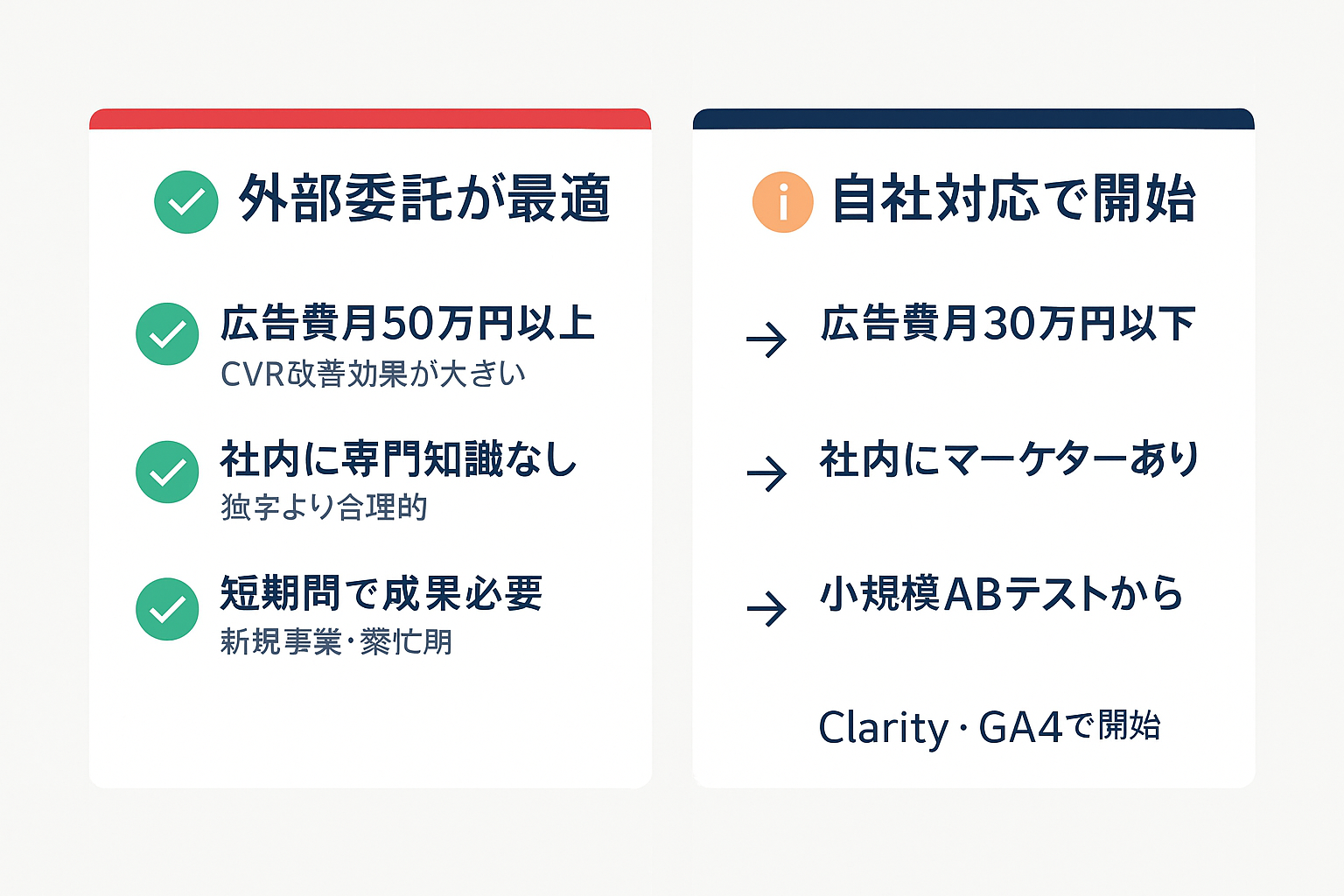 LPO会社への外部委託が適しているケースと自社対応で始めるケースを比較したプロコン図