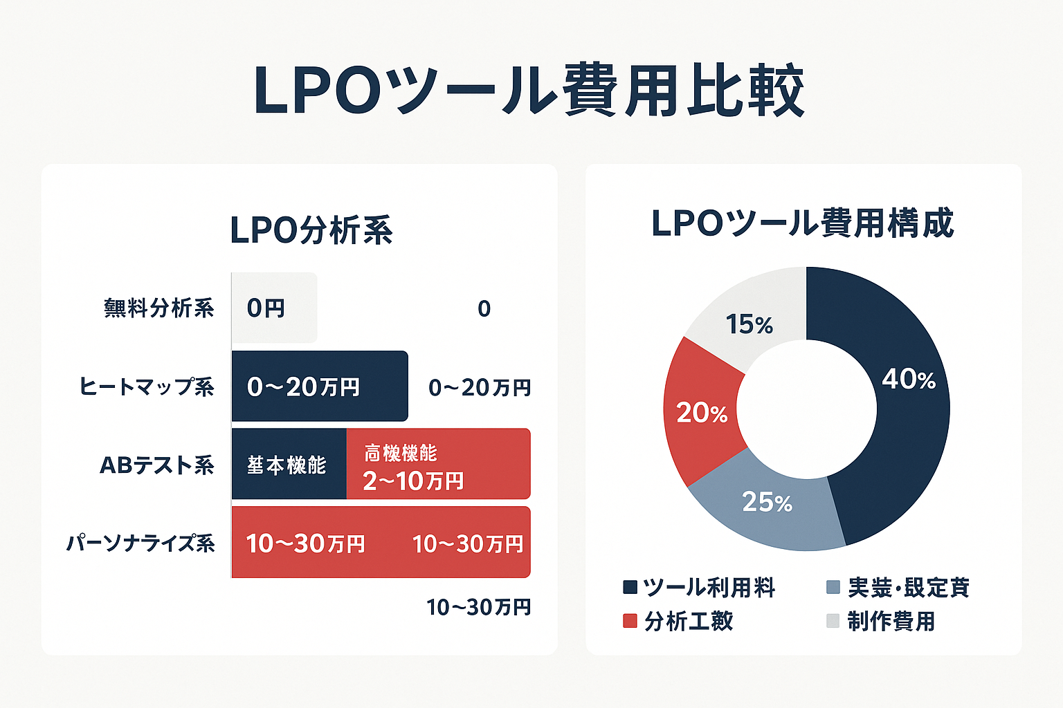 LPOツールの費用比較を示すインフォグラフィック。左側に無料分析系・ヒートマップ系・ABテスト系・パーソナライズ系の4カテゴリの月額費用を積み上げ棒グラフで表示。右側にツール利用料・実装設定費・分析工数・制作費用の4項目をドーナツチャートで構成比率として表示。