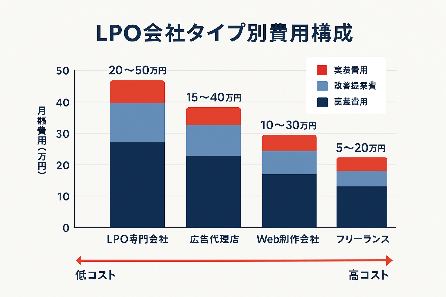 LPO会社のタイプ別費用構成を示す積み上げ棒グラフ。LPO専門会社・広告代理店・Web制作会社・フリーランスの4タイプについて、分析費用・改善提案費・実装費用の3要素に分解し、月額5万円から50万円の範囲で費用構成の違いを視覚的に比較。