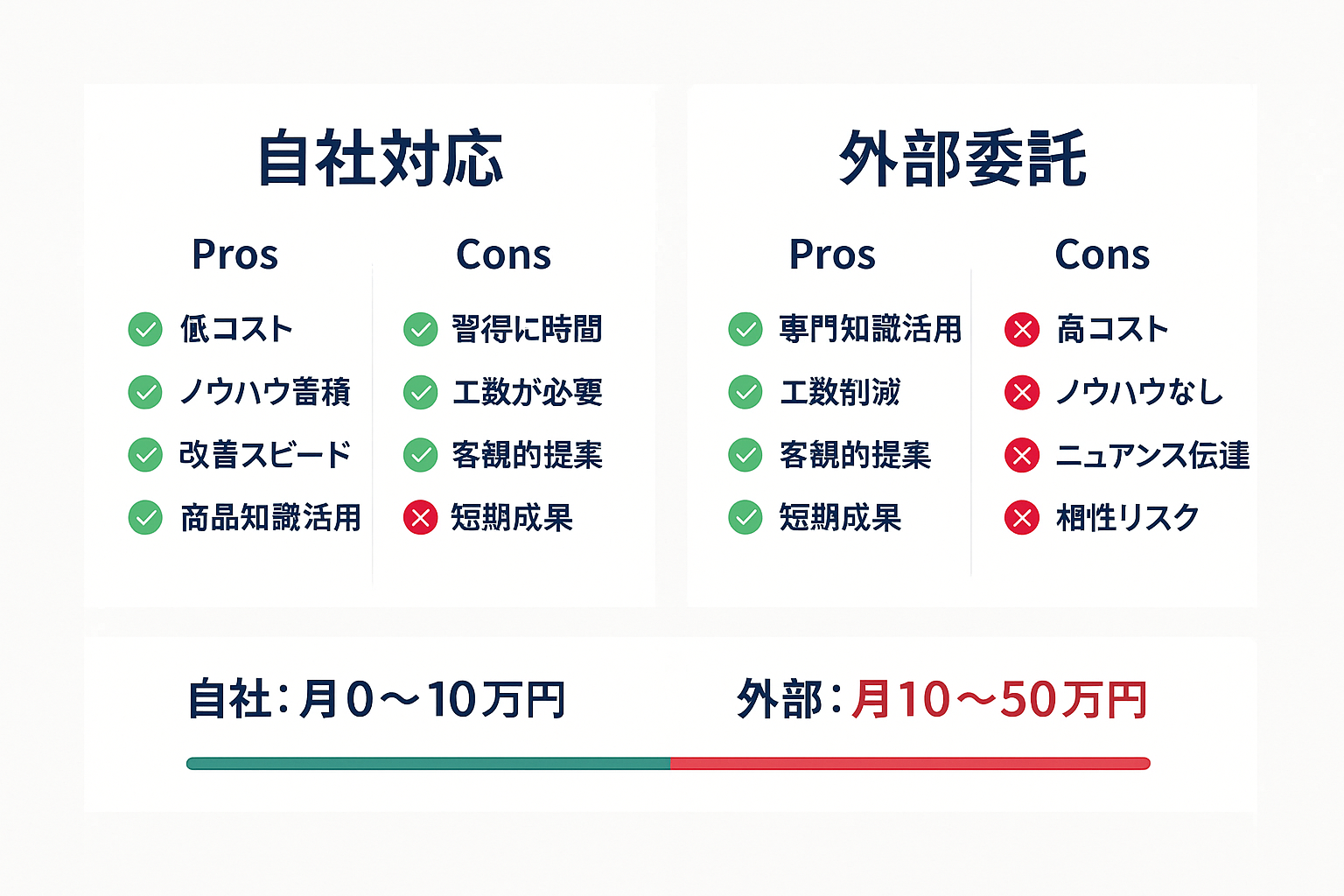 自社対応と外部委託のLPOメリット・デメリット比較図。自社対応は低コストでノウハウ蓄積できるが習得に時間がかかる。外部委託は専門知識を即活用できるが費用が高い。
