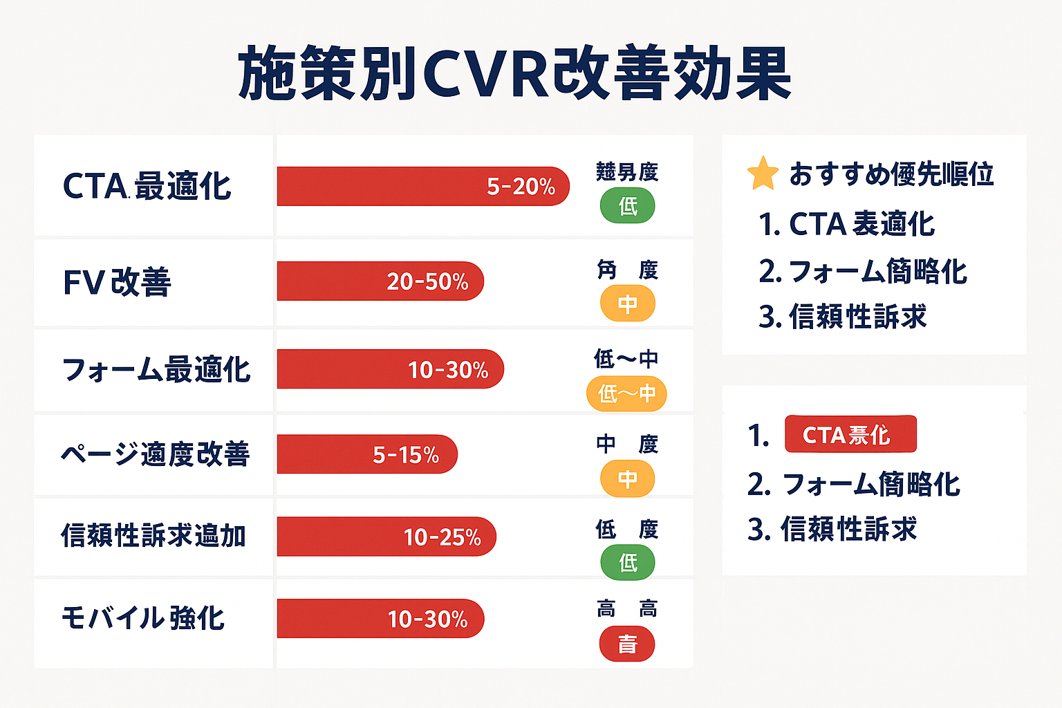 LPO施策別CVR改善効果の比較インフォグラフィック。CTAボタン最適化5〜20%、ファーストビュー改善20〜50%、フォーム最適化10〜30%など7施策の改善幅・難易度・費用を棒グラフで表示。