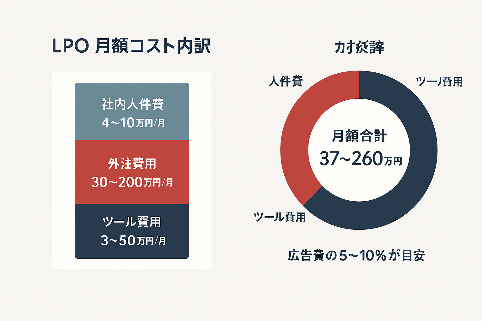 LPO費用の内訳を示す積み上げ棒グラフとドーナツチャート。ツール費用(3〜50万円)、外注費用(30〜200万円)、社内人件費(4〜10万円)の3要素を色分けで表示し、広告費の5〜10%が目安であることを示す図