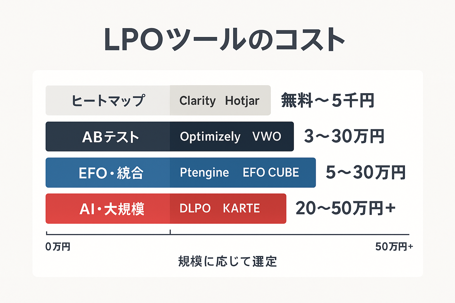 LPOツール費用を4カテゴリに分類した積み上げ棒グラフ。ヒートマップ(無料〜5千円)、ABテスト(3〜30万円)、EFO・統合(5〜30万円)、AI・大規模(20〜50万円以上)の費用相場を色分けで表示