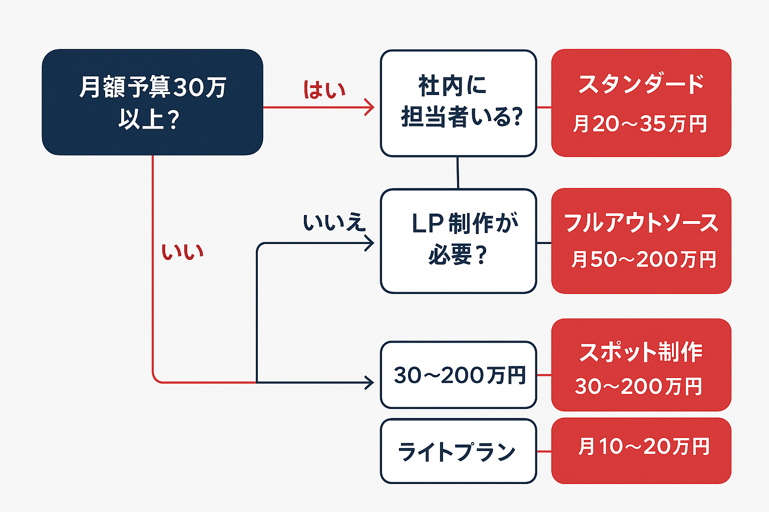 LPO外注先の選び方を示す判断フローチャート。予算30万円以上か、社内担当者の有無、LP制作の必要性に基づき、ライトプラン・スタンダード・フルアウトソース・スポット制作の4つの選択肢に分岐する図