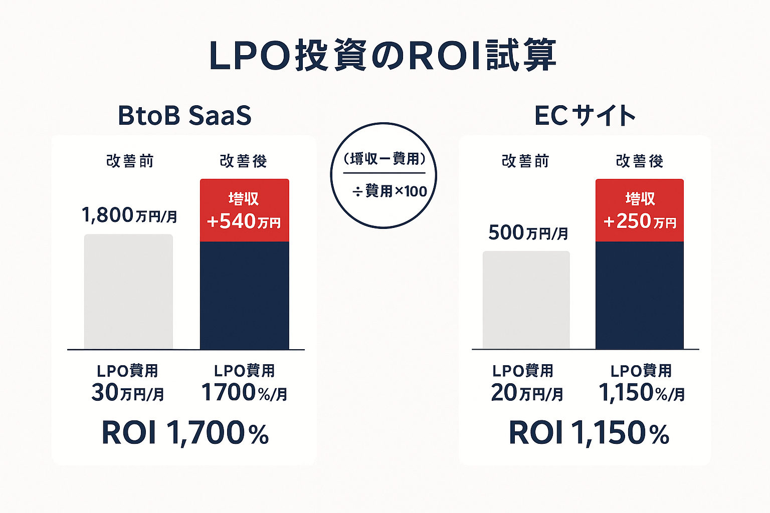 LPO費用対効果のROI試算を示す比較グラフ。BtoB SaaS(ROI 1,700%、増収540万円/月、費用30万円)とECサイト(ROI 1,150%、増収250万円/月、費用20万円)の2つの事例を積み上げ棒グラフで視覚化