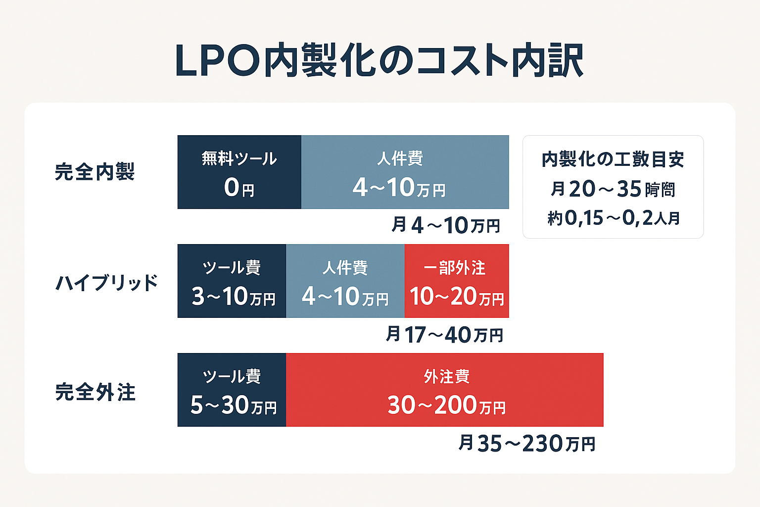 LPO内製化パターン別の費用構成を示す積み上げ棒グラフ。完全内製(月4〜10万円)、ハイブリッド(月17〜40万円)、完全外注(月35〜230万円)の3パターンをツール費・人件費・外注費で色分け表示し、内製化工数目安も併記