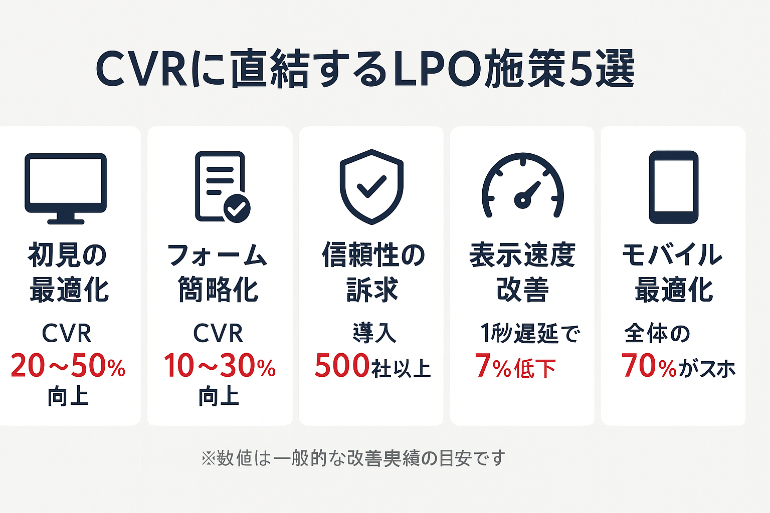 CVRに直結するLPO施策5選を示すインフォグラフィック。ファーストビュー最適化でCVR20〜50%向上、フォーム簡略化で10〜30%向上、信頼性の訴求、表示速度改善（1秒遅延で7%低下）、モバイル最適化の5つの施策がアイコン付きカードで並んでいる。